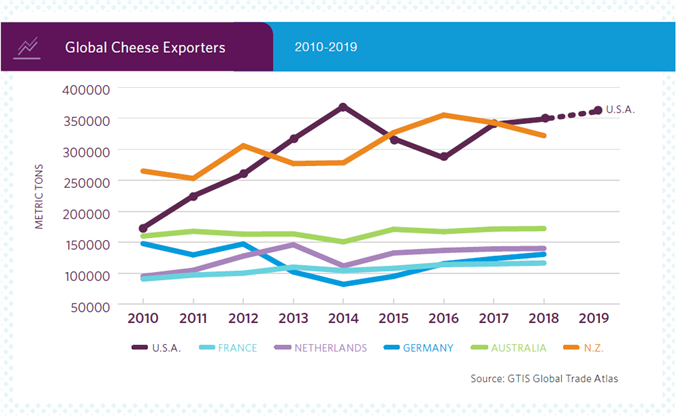 Global Cheese Exporters